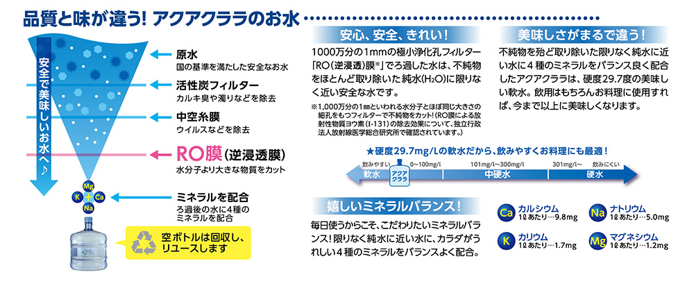 品質と味が違う！アクアクララのお水