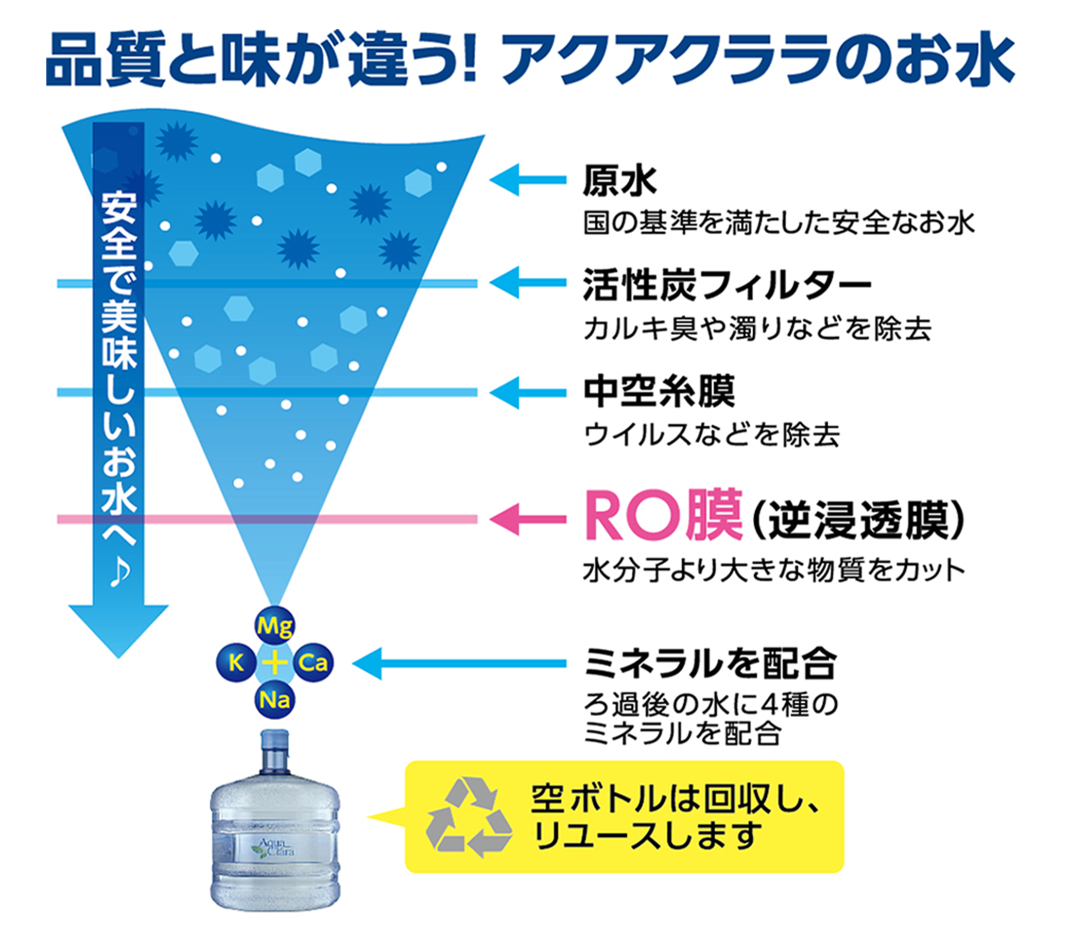 品質と味が違う！アクアクララのお水